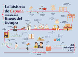 LA HISTORIA DE ESPAÑA CONTADA CON LINEAS DEL TIEMPO